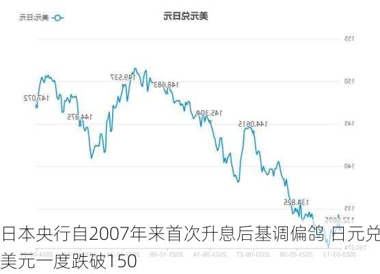 日本央行自2007年来首次升息后基调偏鸽 日元兑美元一度跌破150