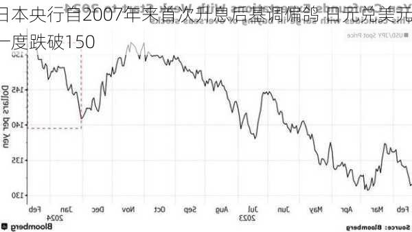 日本央行自2007年来首次升息后基调偏鸽 日元兑美元一度跌破150