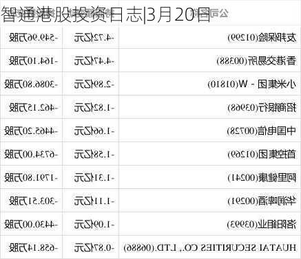 智通港股投资日志|3月20日