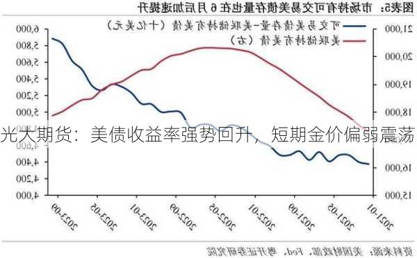 光大期货：美债收益率强势回升，短期金价偏弱震荡