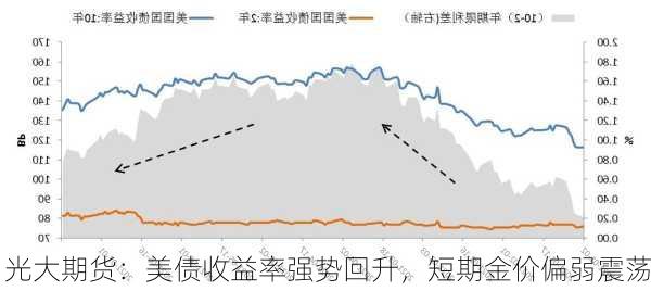 光大期货：美债收益率强势回升，短期金价偏弱震荡