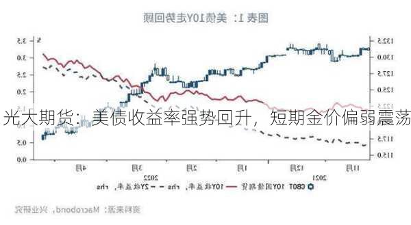 光大期货：美债收益率强势回升，短期金价偏弱震荡