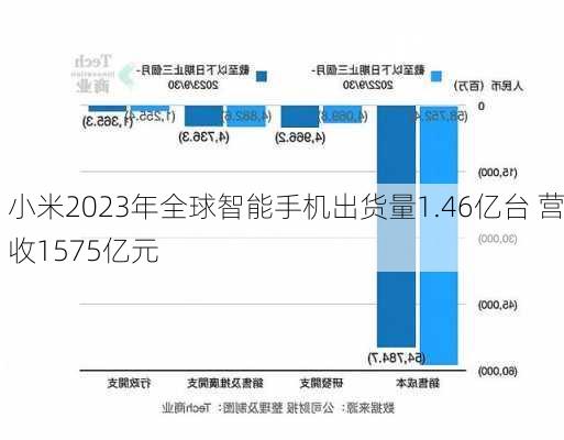 小米2023年全球智能手机出货量1.46亿台 营收1575亿元