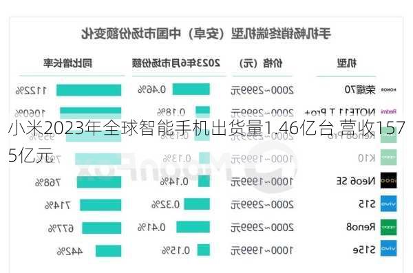 小米2023年全球智能手机出货量1.46亿台 营收1575亿元