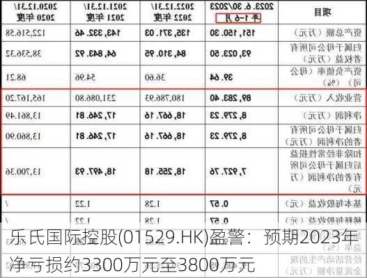 乐氏国际控股(01529.HK)盈警：预期2023年净亏损约3300万元至3800万元