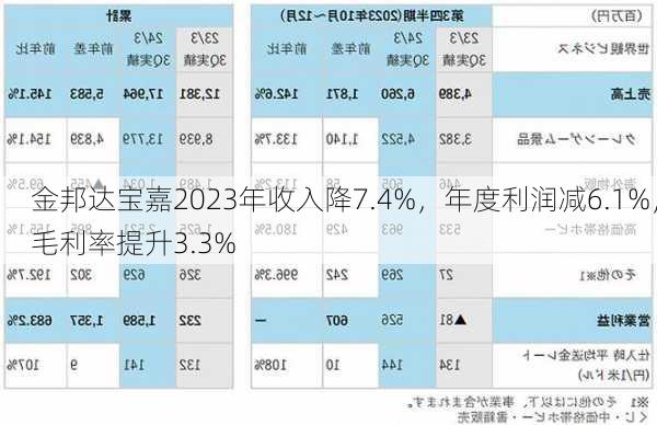 金邦达宝嘉2023年收入降7.4%，年度利润减6.1%，毛利率提升3.3%