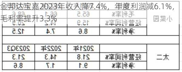 金邦达宝嘉2023年收入降7.4%，年度利润减6.1%，毛利率提升3.3%