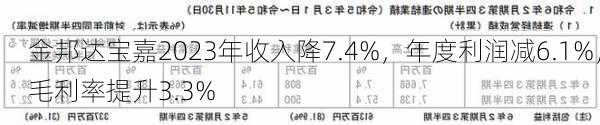 金邦达宝嘉2023年收入降7.4%，年度利润减6.1%，毛利率提升3.3%