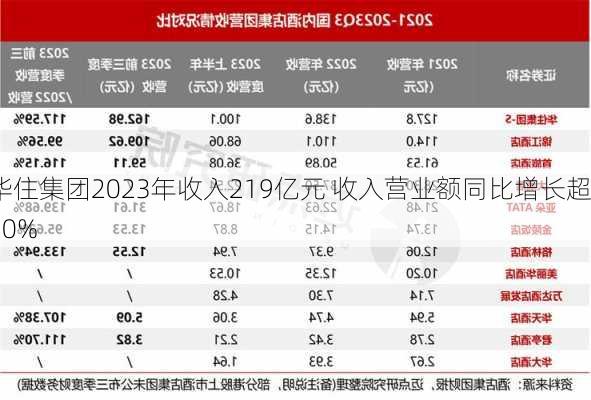 华住集团2023年收入219亿元 收入营业额同比增长超50%