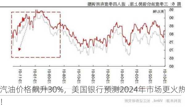 汽油价格飙升30%，美国银行预测2024年市场更火热！