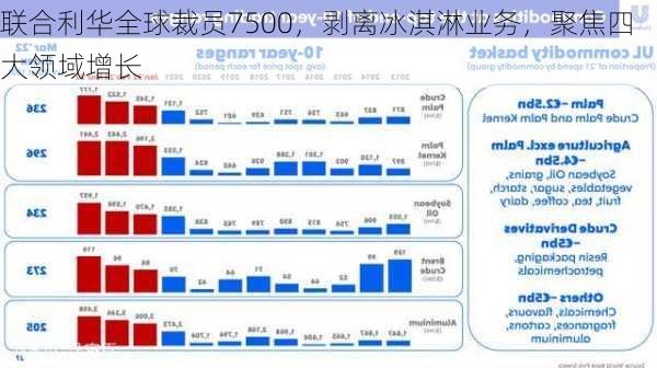 联合利华全球裁员7500，剥离冰淇淋业务，聚焦四大领域增长