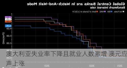 澳大利亚失业率下降且就业人数激增 澳元应声上涨