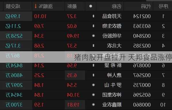 猪肉股开盘拉升 天邦食品涨停