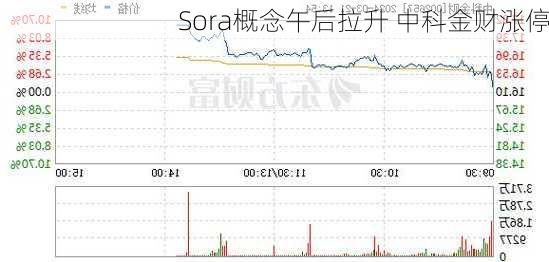 Sora概念午后拉升 中科金财涨停