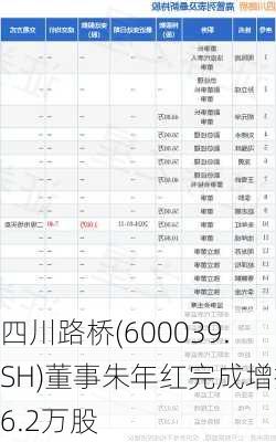 四川路桥(600039.SH)董事朱年红完成增持6.2万股