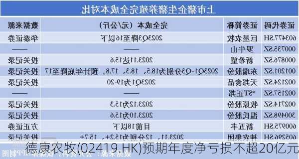 德康农牧(02419.HK)预期年度净亏损不超20亿元