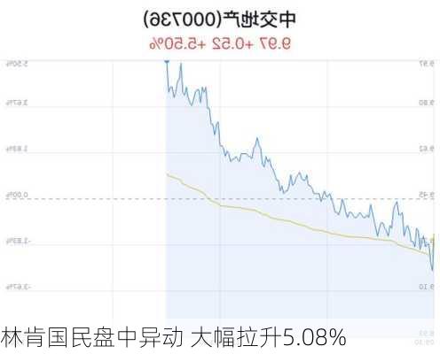 林肯国民盘中异动 大幅拉升5.08%