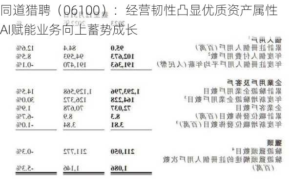 同道猎聘（06100）：经营韧性凸显优质资产属性 AI赋能业务向上蓄势成长