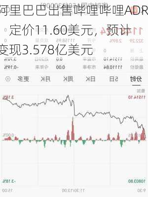 阿里巴巴出售哔哩哔哩ADR：定价11.60美元，预计变现3.578亿美元