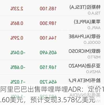 阿里巴巴出售哔哩哔哩ADR：定价11.60美元，预计变现3.578亿美元