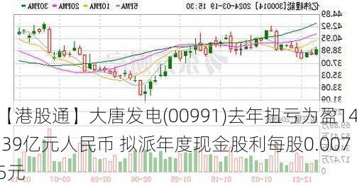 【港股通】大唐发电(00991)去年扭亏为盈14.39亿元人民币 拟派年度现金股利每股0.0075元