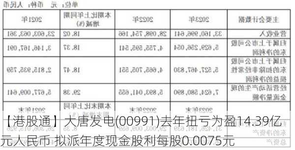 【港股通】大唐发电(00991)去年扭亏为盈14.39亿元人民币 拟派年度现金股利每股0.0075元