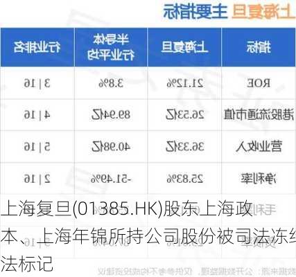 上海复旦(01385.HK)股东上海政本、上海年锦所持公司股份被司法冻结/司法标记