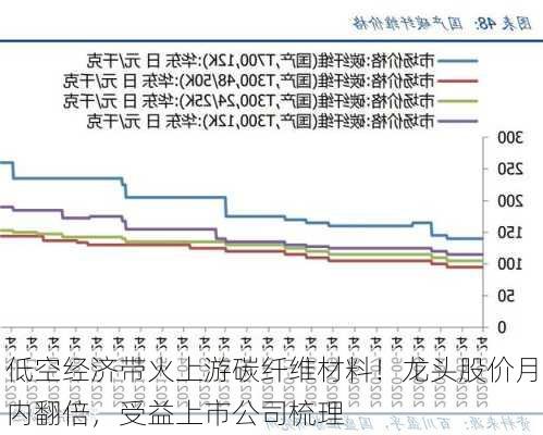 低空经济带火上游碳纤维材料！龙头股价月内翻倍，受益上市公司梳理