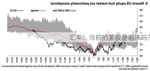 汇丰：当前的美股是泡沫吗？