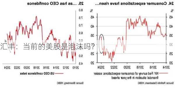 汇丰：当前的美股是泡沫吗？