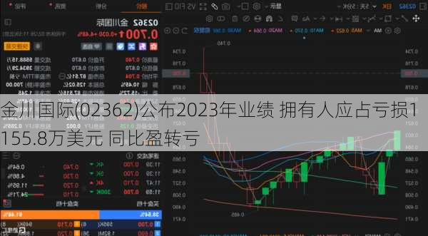 金川国际(02362)公布2023年业绩 拥有人应占亏损1155.8万美元 同比盈转亏