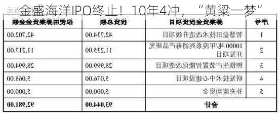 金盛海洋IPO终止！10年4冲，“黄粱一梦”