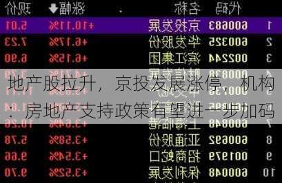 地产股拉升，京投发展涨停，机构：房地产支持政策有望进一步加码