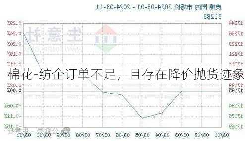 棉花-纺企订单不足，且存在降价抛货迹象