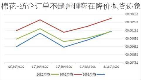 棉花-纺企订单不足，且存在降价抛货迹象