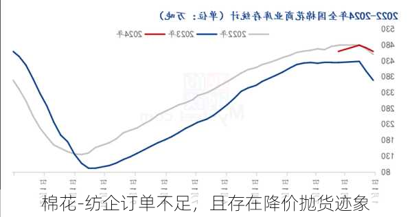 棉花-纺企订单不足，且存在降价抛货迹象