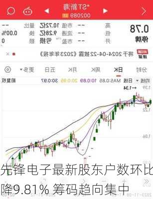 先锋电子最新股东户数环比下降9.81% 筹码趋向集中