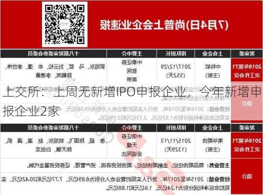 上交所：上周无新增IPO申报企业，今年新增申报企业2家