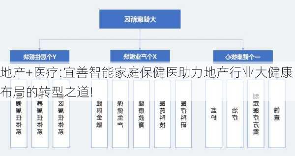 地产+医疗:宜善智能家庭保健医助力地产行业大健康布局的转型之道!