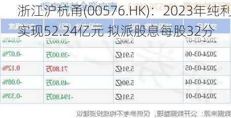 浙江沪杭甬(00576.HK)：2023年纯利实现52.24亿元 拟派股息每股32分