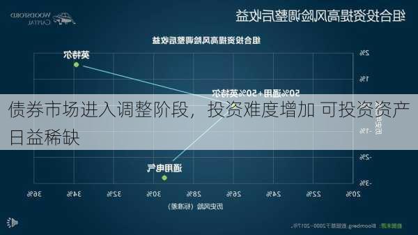 债券市场进入调整阶段，投资难度增加 可投资资产日益稀缺