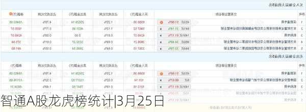 智通A股龙虎榜统计|3月25日