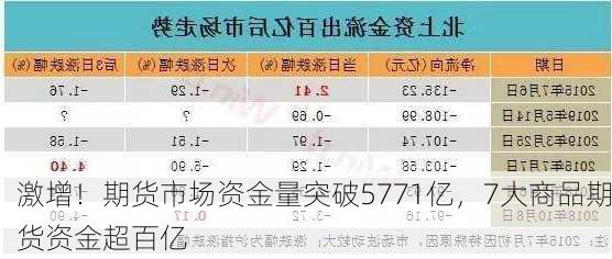 激增！期货市场资金量突破5771亿，7大商品期货资金超百亿