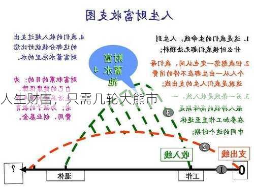 人生财富，只需几轮大熊市