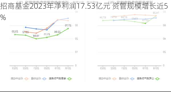 招商基金2023年净利润17.53亿元 资管规模增长近5%