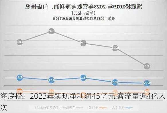 海底捞：2023年实现净利润45亿元 客流量近4亿人次