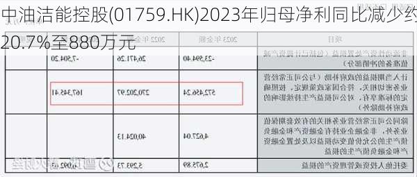 中油洁能控股(01759.HK)2023年归母净利同比减少约20.7%至880万元