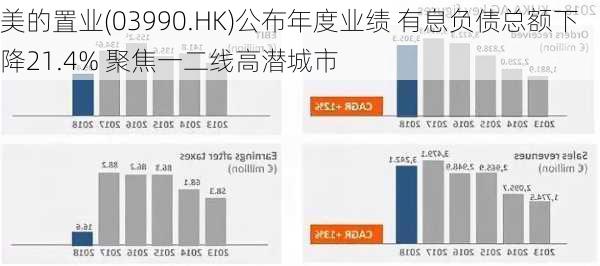 美的置业(03990.HK)公布年度业绩 有息负债总额下降21.4% 聚焦一二线高潜城市