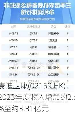 麦迪卫康(02159.HK)2023年度收入增加约2.5%至约3.31亿元