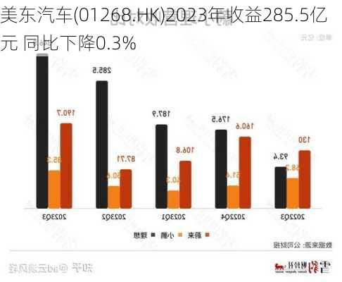 美东汽车(01268.HK)2023年收益285.5亿元 同比下降0.3%